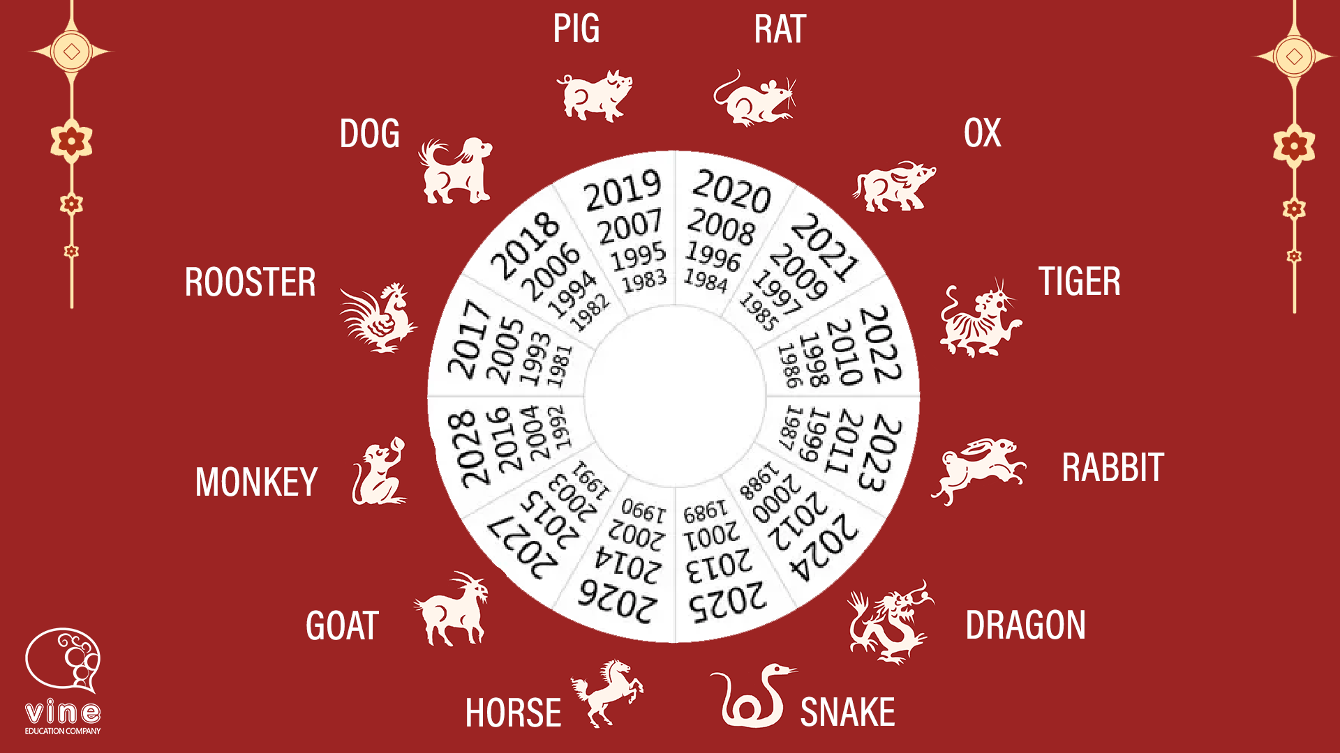 Chinese Zodiac in English – Vine Education